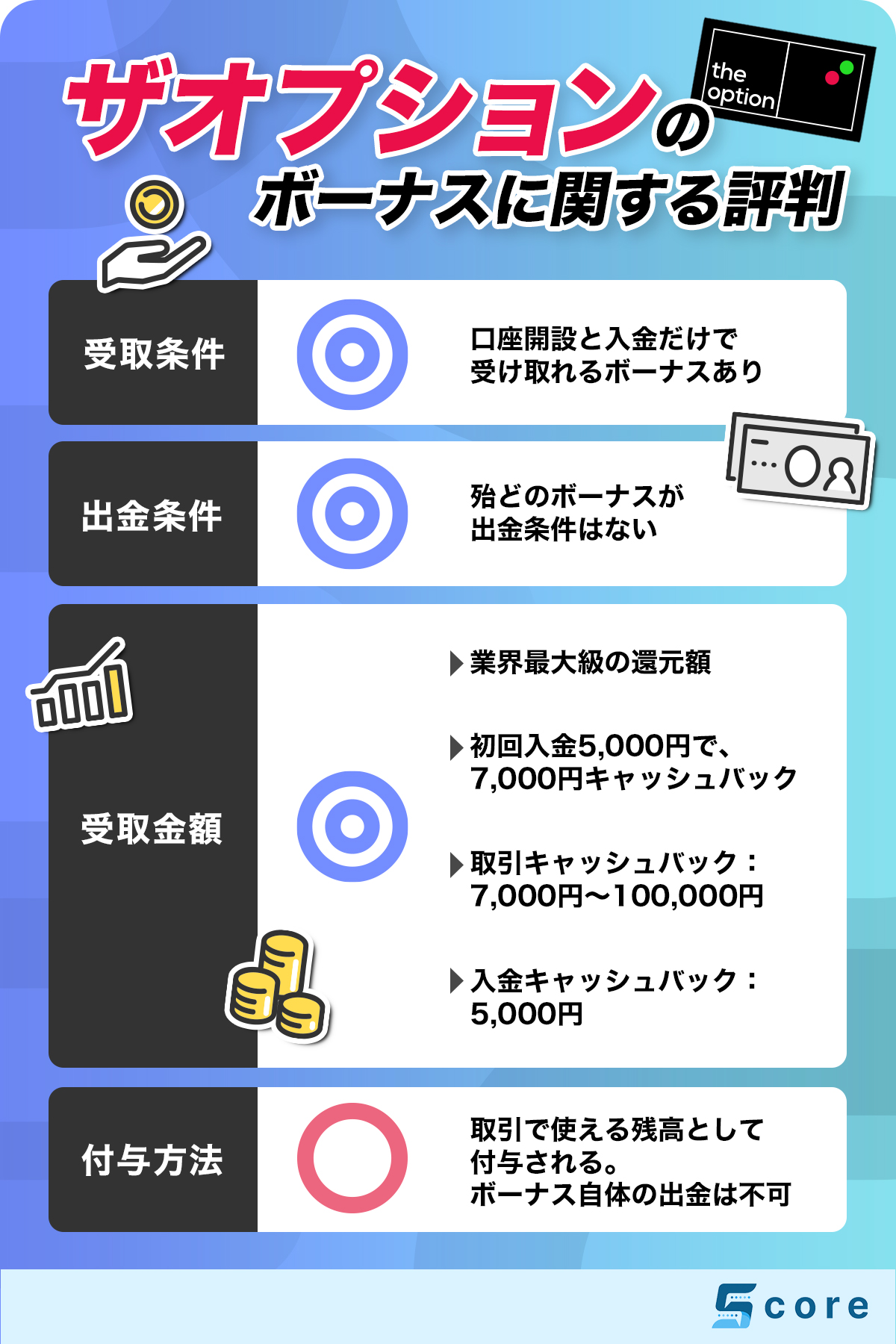 ザオプションのボーナスの評判