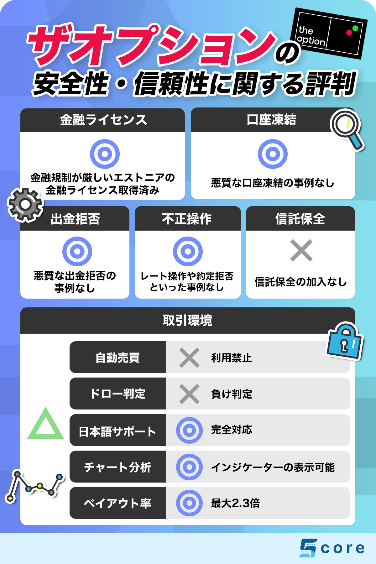 ザオプションの安全性の評判